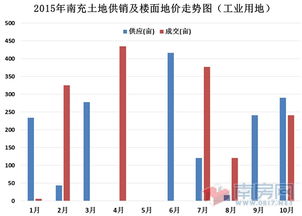 南充樓市2015年10月商品住宅統計報告 房地產開發穩中求進，市場調整期特征明顯